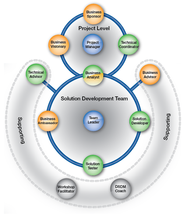 Diagram illustrating the DSDM Team model